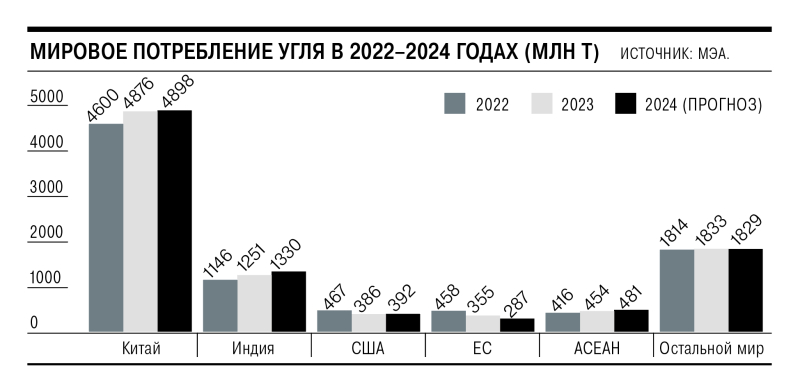 Углю спрогнозировали снижение экспорта